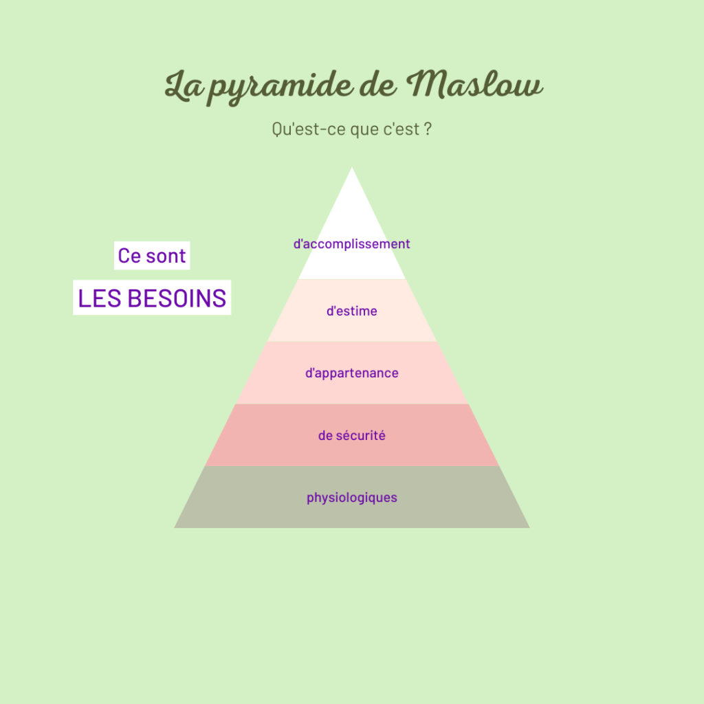 infographie de la pyramide des besoins de Maslow, des besoins physiologiques au besoin d'accomplissement. Illustre que la quête de sens au travail est influencée par le niveau de besoins auquel la personne se trouve.